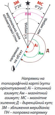 Файл:Поправки на схилення.png
