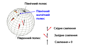 Файл:Магнітне схилення.png