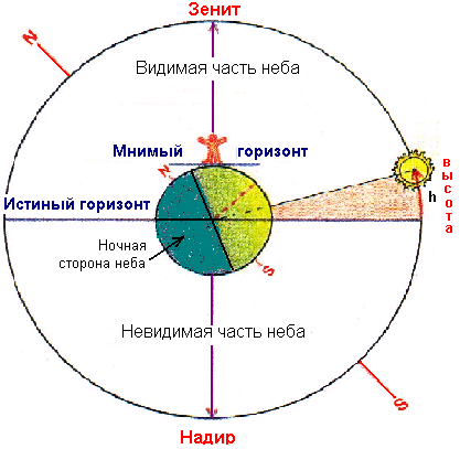 Файл:Зенит надир.png