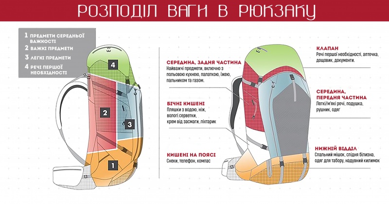 Файл:How-to-Pack-a-Backpack-Diagram.jpg