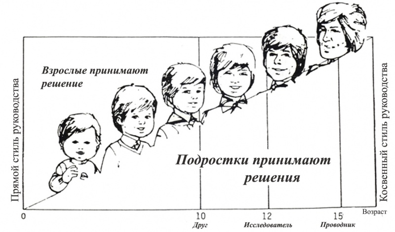 Файл:Stili liderstva.jpg